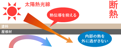 断熱塗料とは