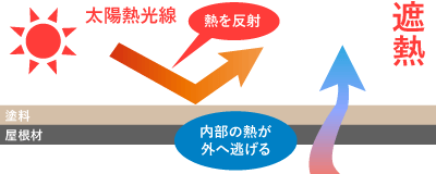 遮熱塗料とは